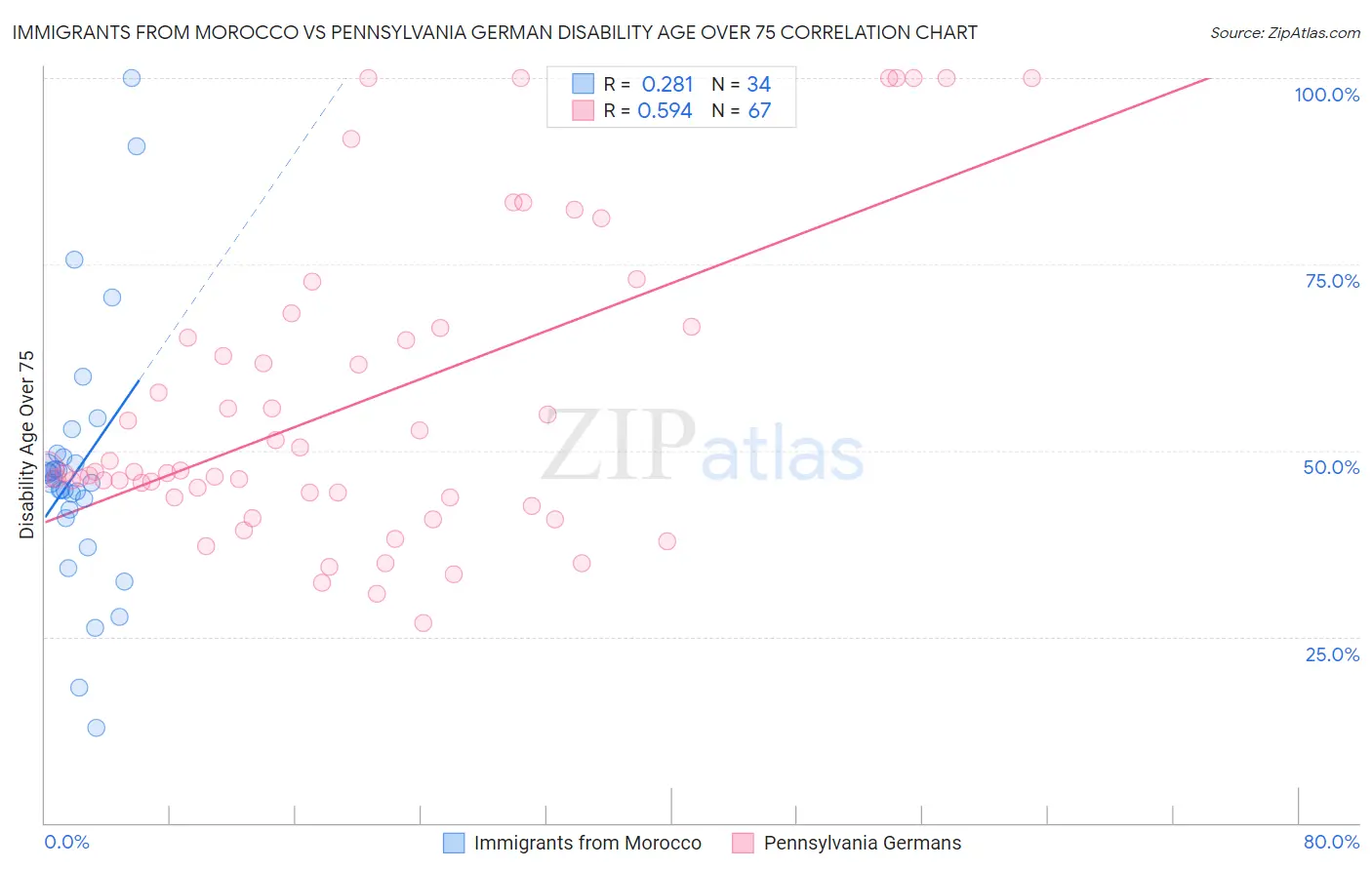 Immigrants from Morocco vs Pennsylvania German Disability Age Over 75