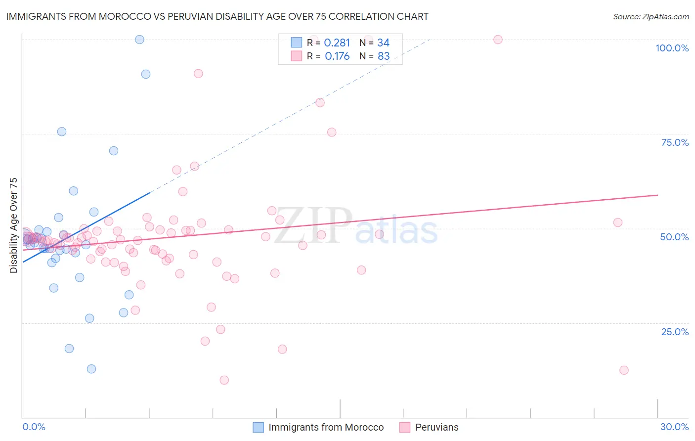 Immigrants from Morocco vs Peruvian Disability Age Over 75