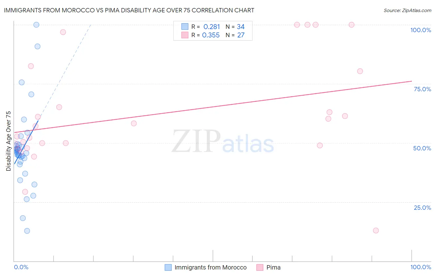 Immigrants from Morocco vs Pima Disability Age Over 75