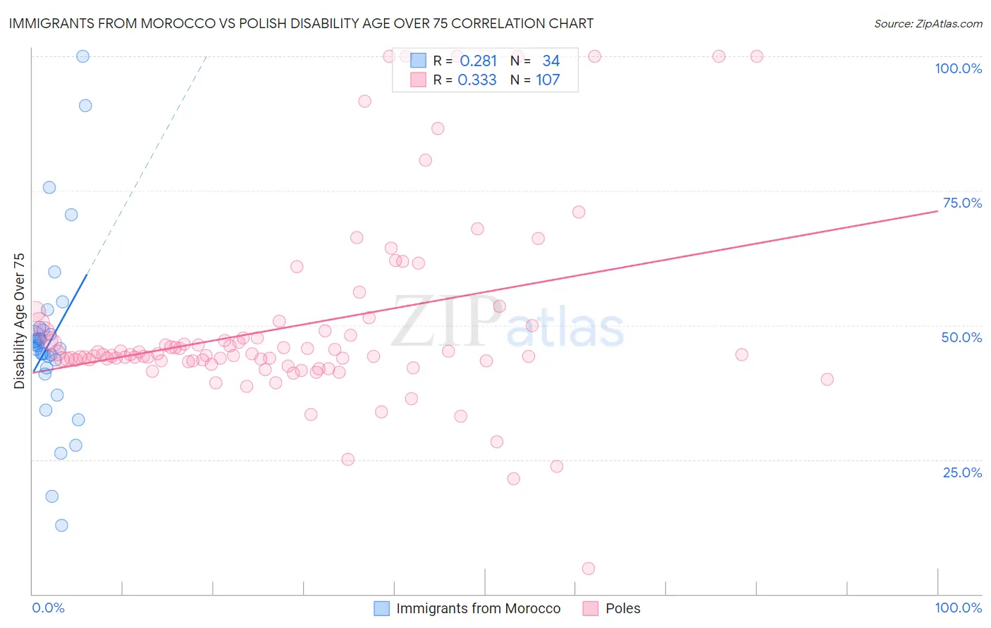 Immigrants from Morocco vs Polish Disability Age Over 75