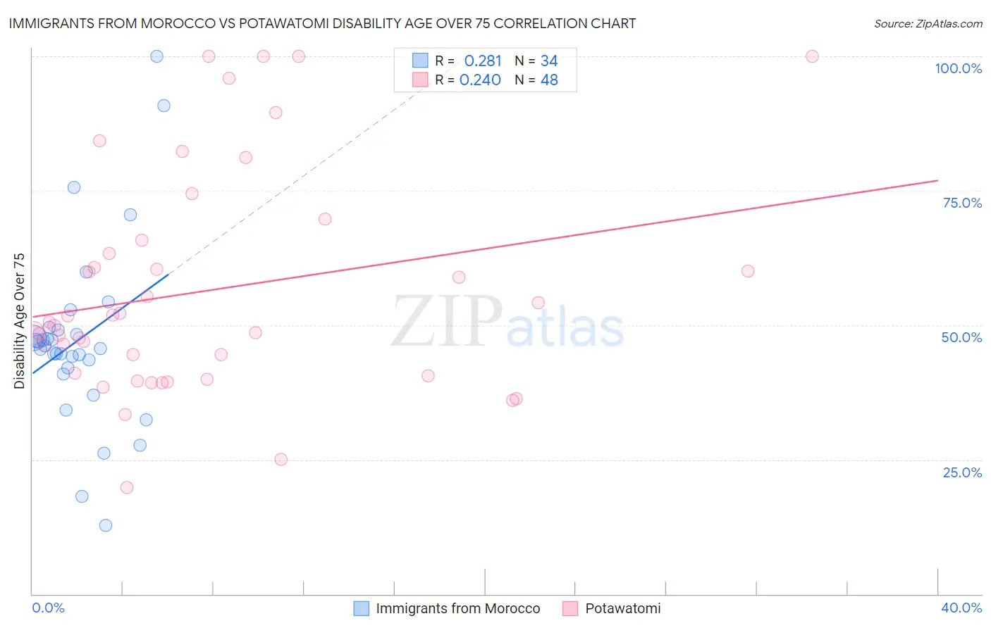 Immigrants from Morocco vs Potawatomi Disability Age Over 75
