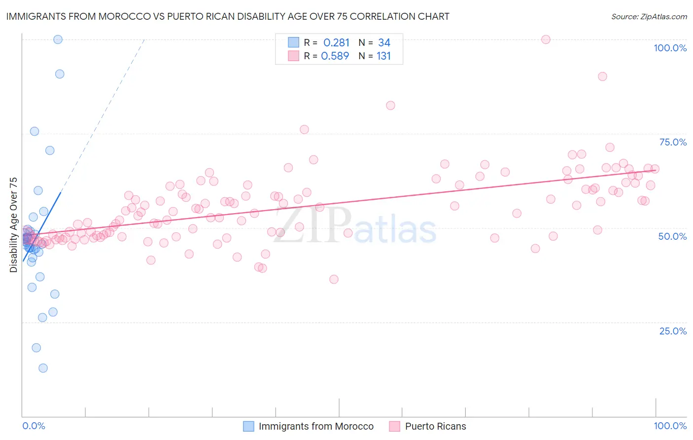 Immigrants from Morocco vs Puerto Rican Disability Age Over 75