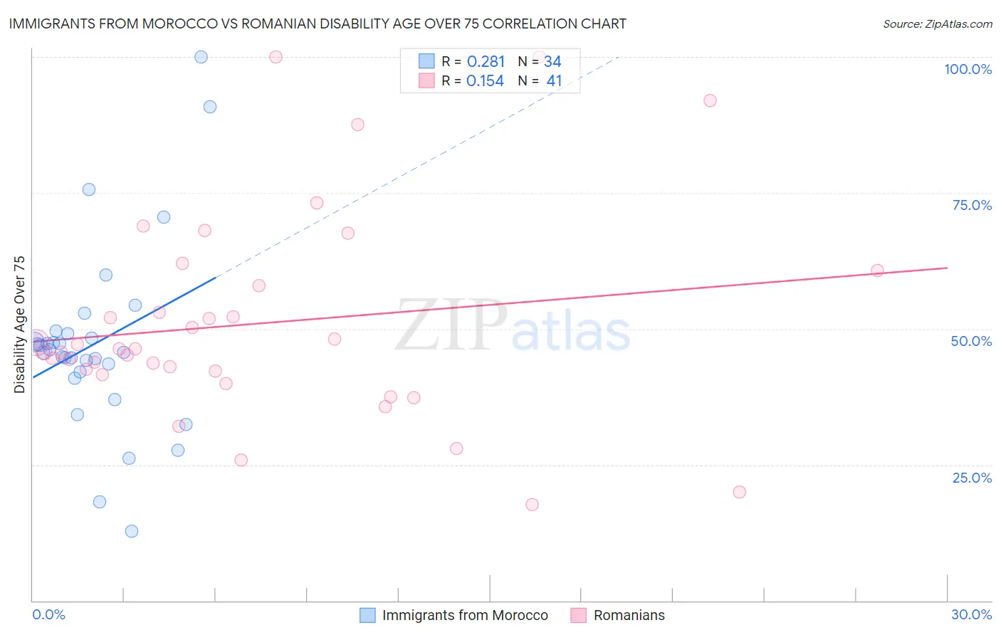 Immigrants from Morocco vs Romanian Disability Age Over 75