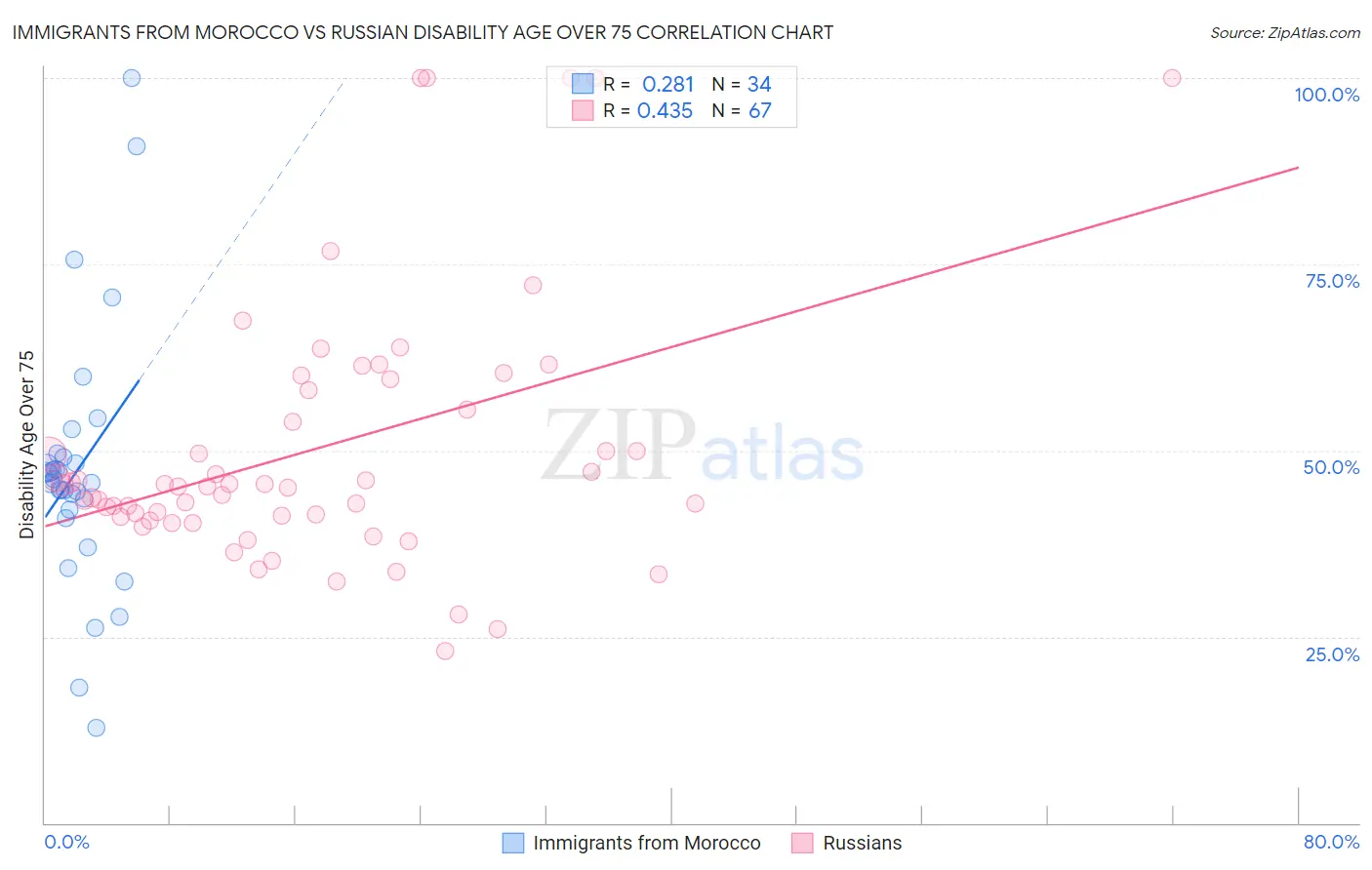 Immigrants from Morocco vs Russian Disability Age Over 75