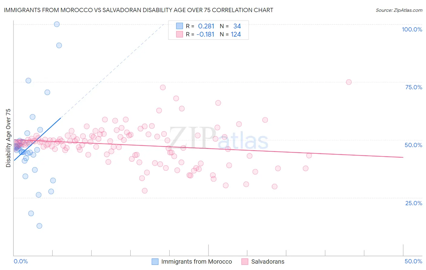 Immigrants from Morocco vs Salvadoran Disability Age Over 75