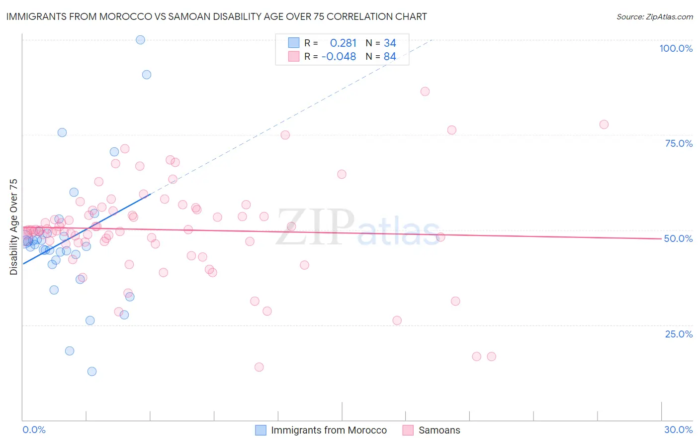 Immigrants from Morocco vs Samoan Disability Age Over 75