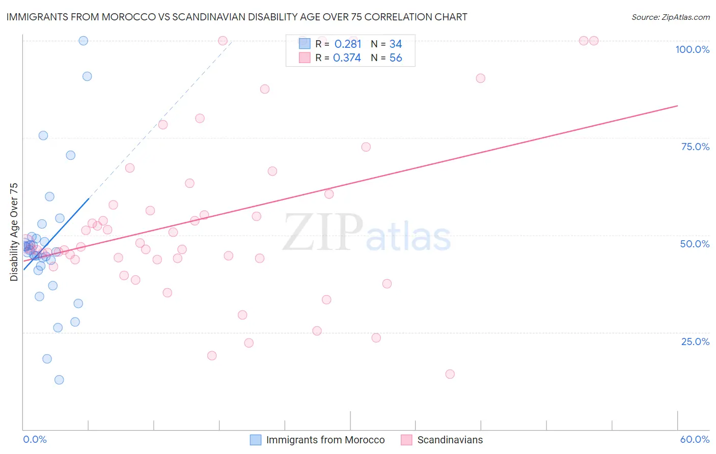Immigrants from Morocco vs Scandinavian Disability Age Over 75