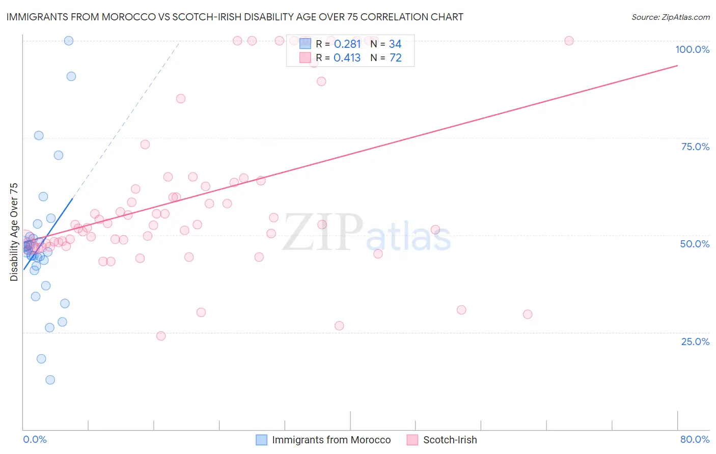 Immigrants from Morocco vs Scotch-Irish Disability Age Over 75