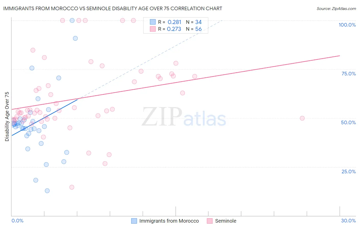 Immigrants from Morocco vs Seminole Disability Age Over 75