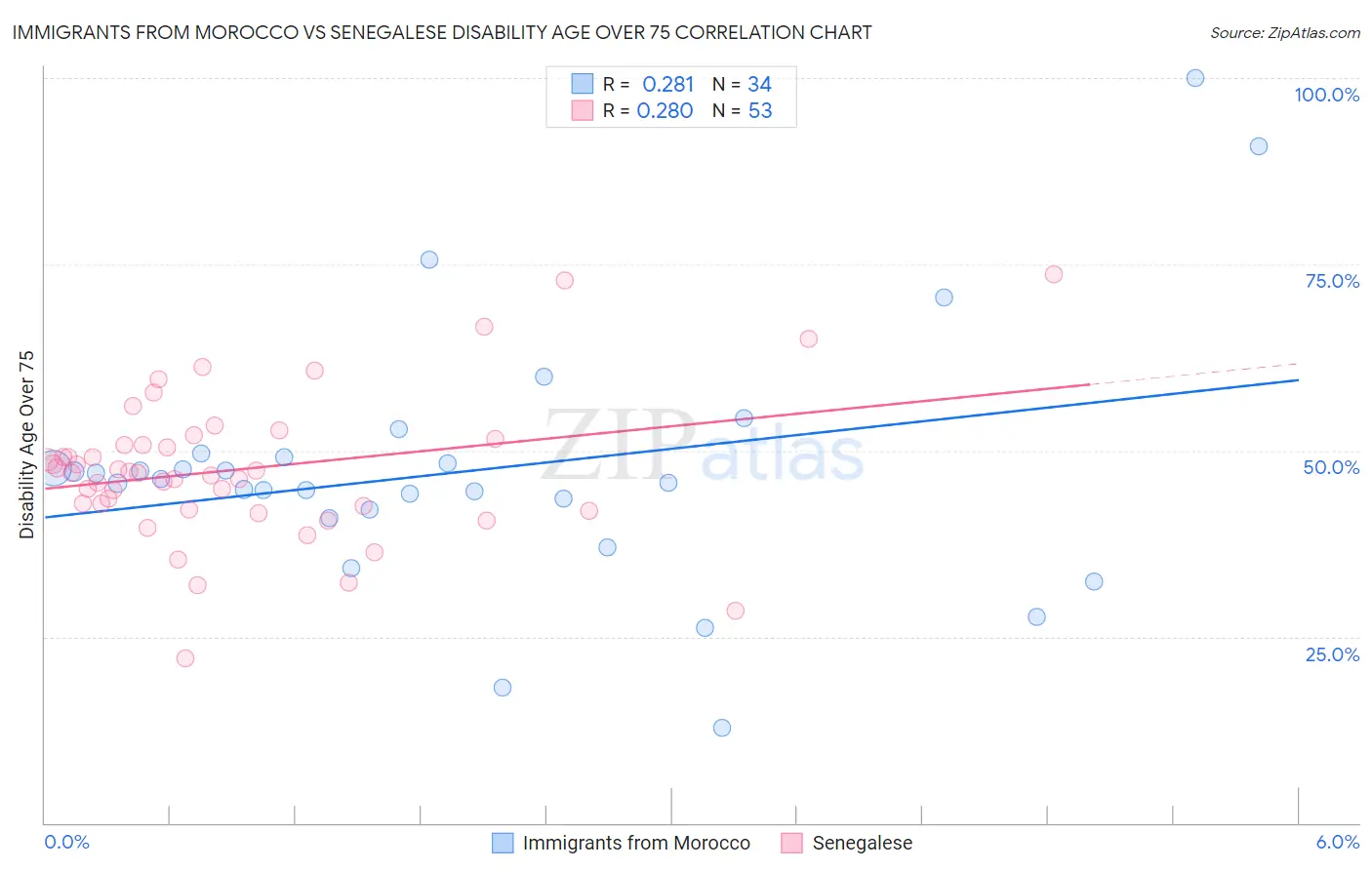 Immigrants from Morocco vs Senegalese Disability Age Over 75