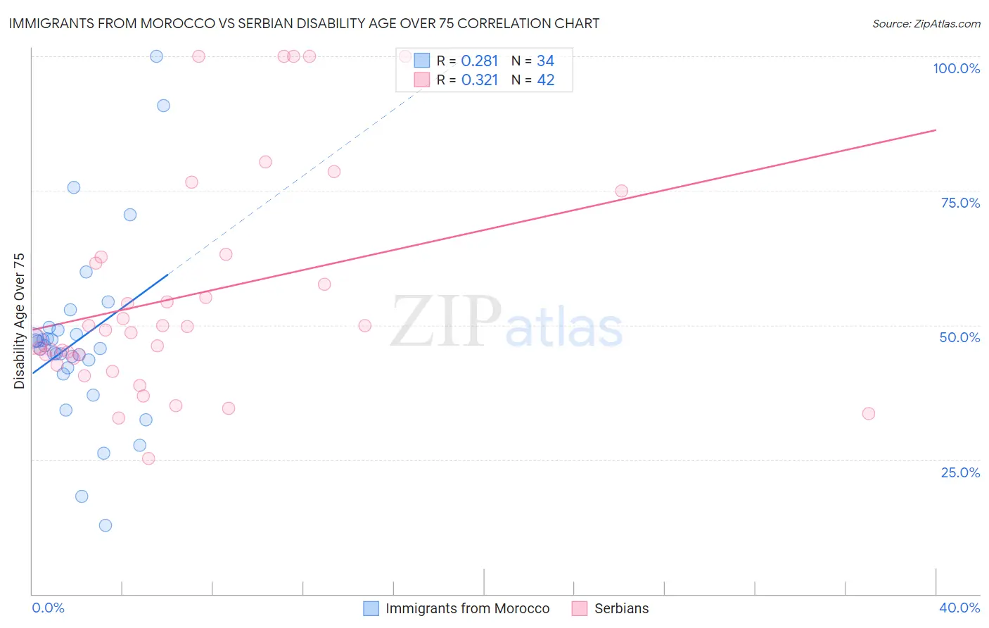 Immigrants from Morocco vs Serbian Disability Age Over 75