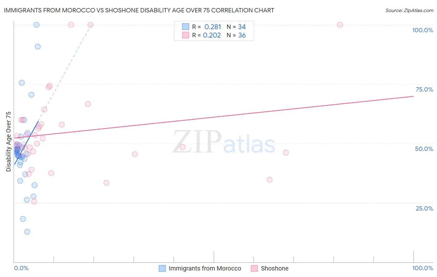 Immigrants from Morocco vs Shoshone Disability Age Over 75