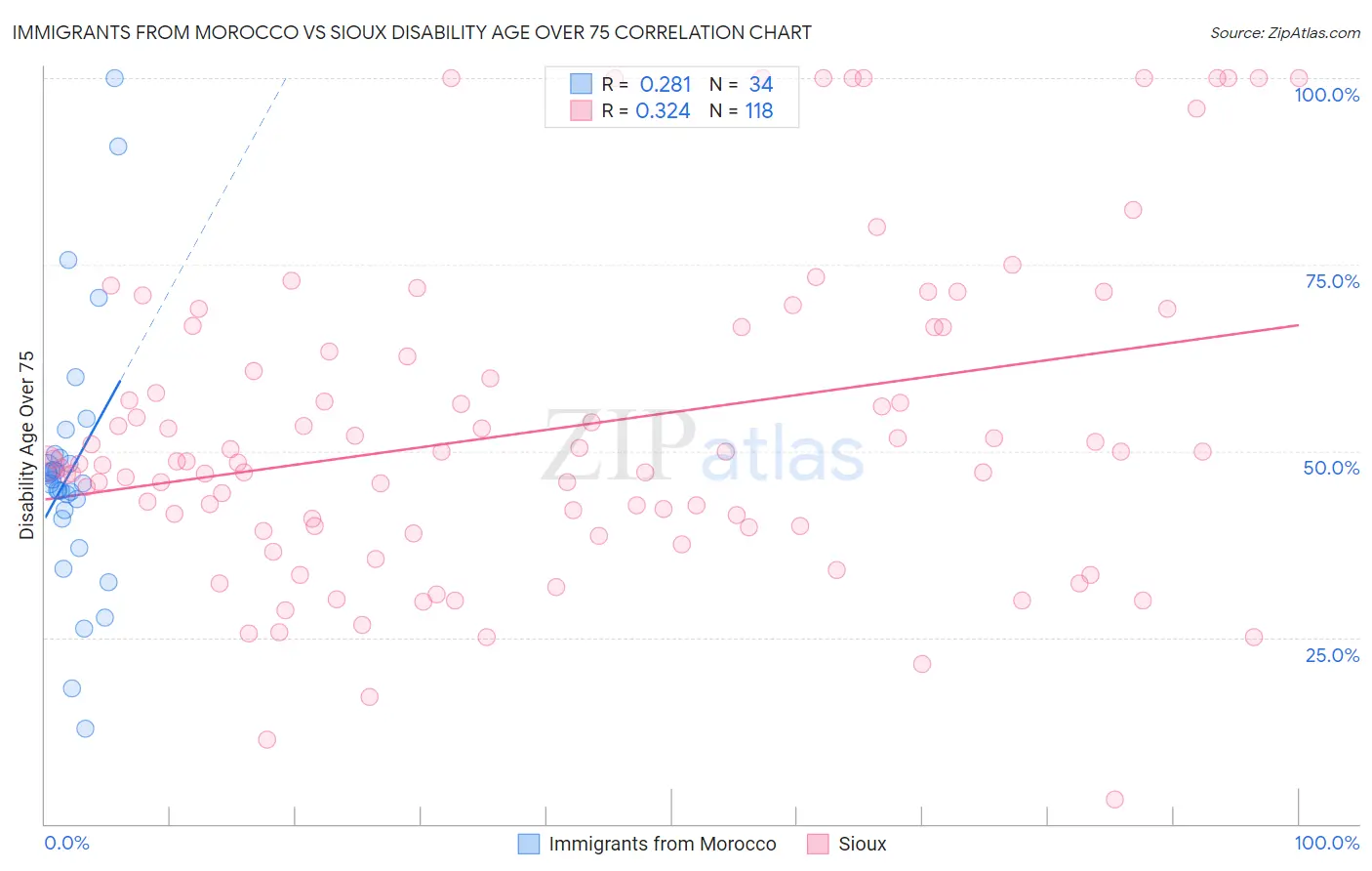 Immigrants from Morocco vs Sioux Disability Age Over 75