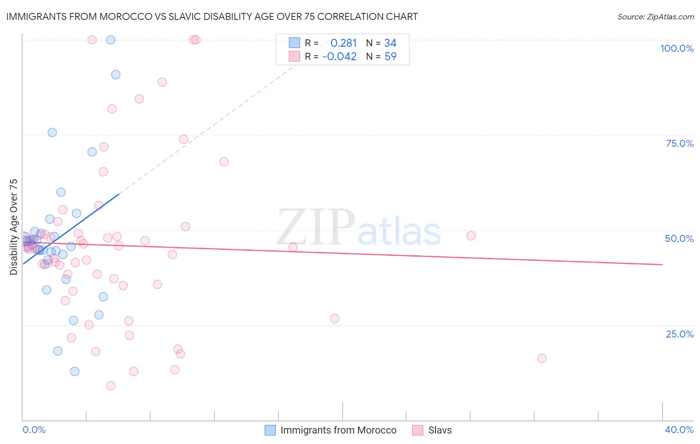 Immigrants from Morocco vs Slavic Disability Age Over 75