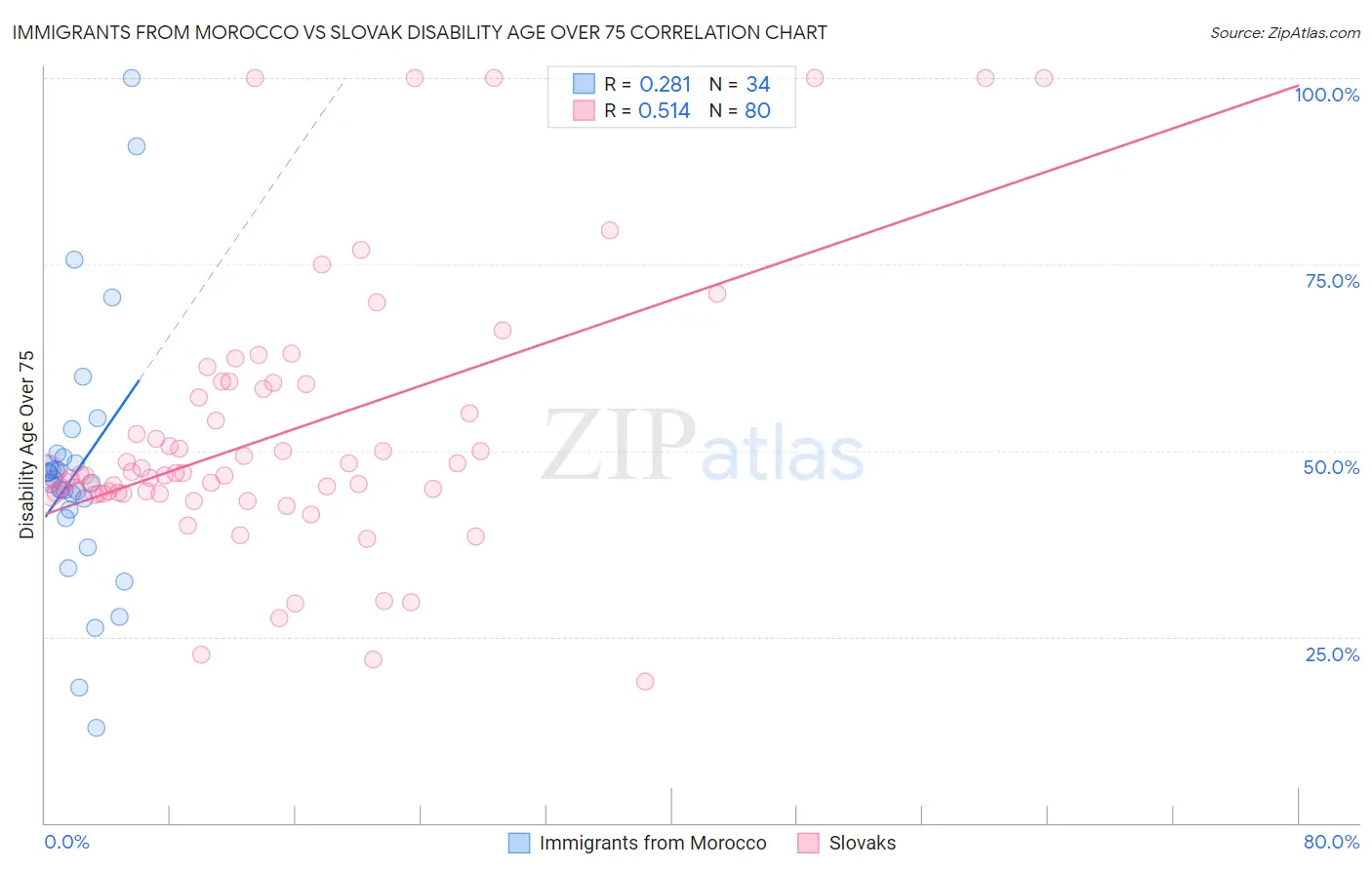 Immigrants from Morocco vs Slovak Disability Age Over 75