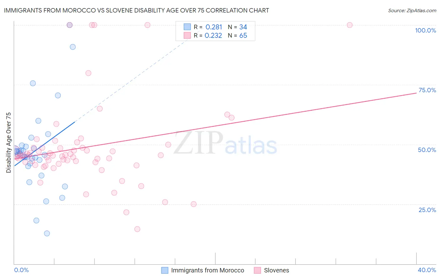 Immigrants from Morocco vs Slovene Disability Age Over 75