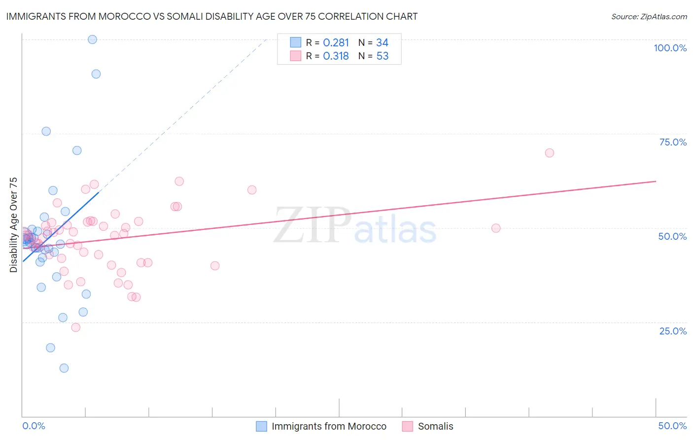 Immigrants from Morocco vs Somali Disability Age Over 75