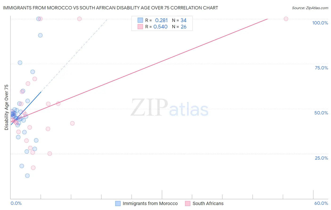 Immigrants from Morocco vs South African Disability Age Over 75