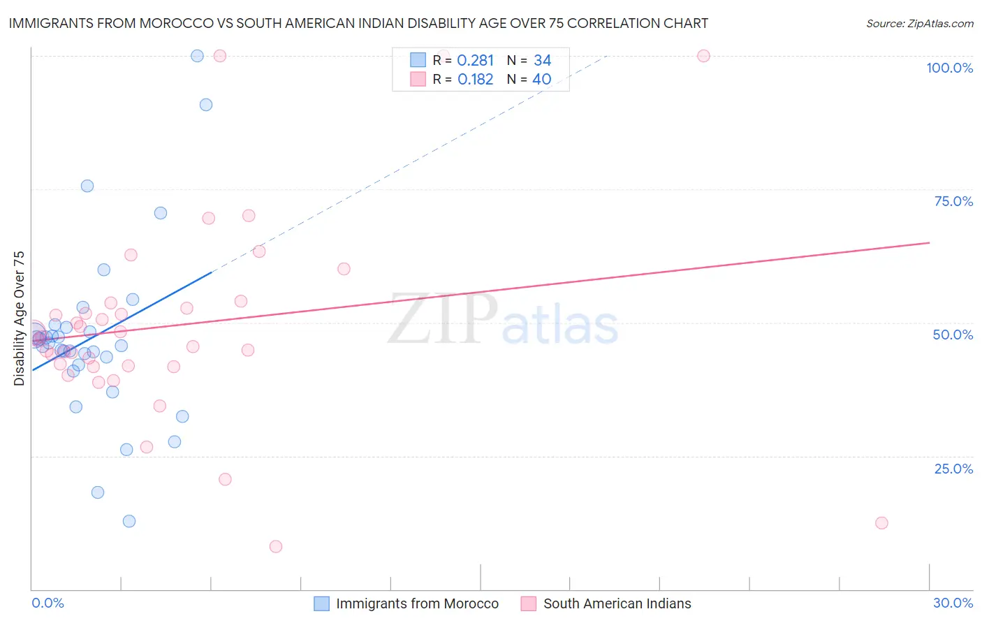 Immigrants from Morocco vs South American Indian Disability Age Over 75