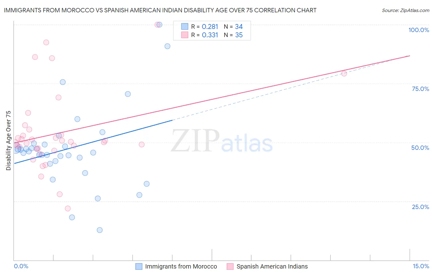 Immigrants from Morocco vs Spanish American Indian Disability Age Over 75