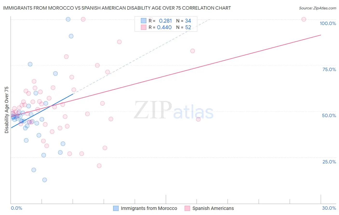 Immigrants from Morocco vs Spanish American Disability Age Over 75