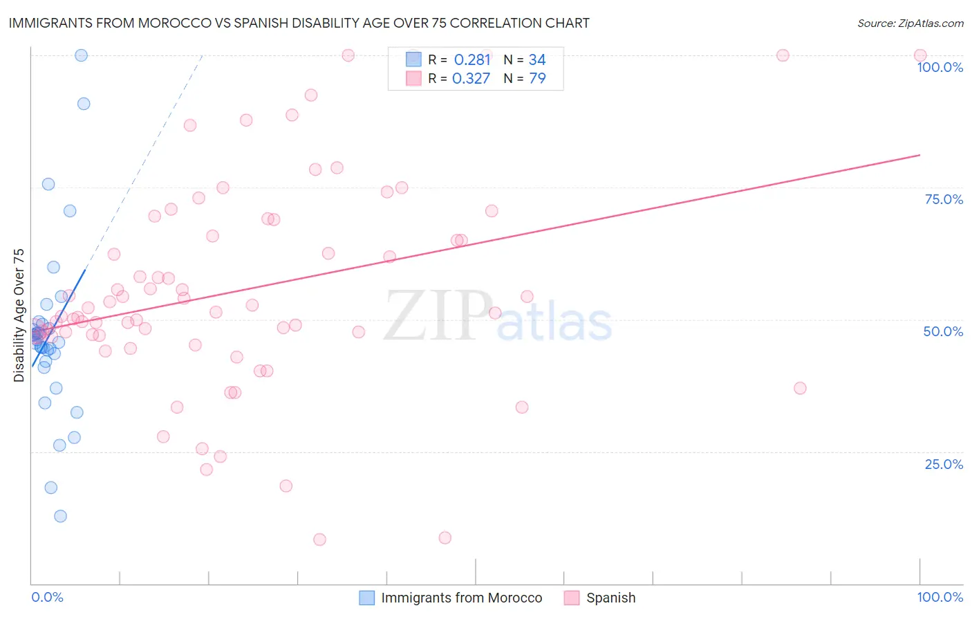 Immigrants from Morocco vs Spanish Disability Age Over 75