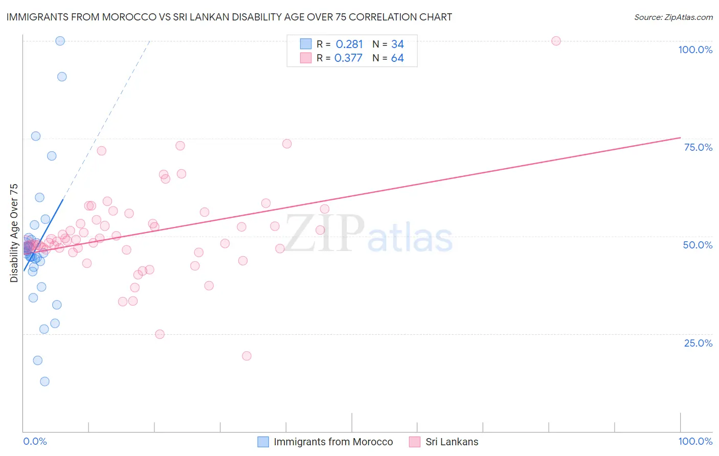 Immigrants from Morocco vs Sri Lankan Disability Age Over 75