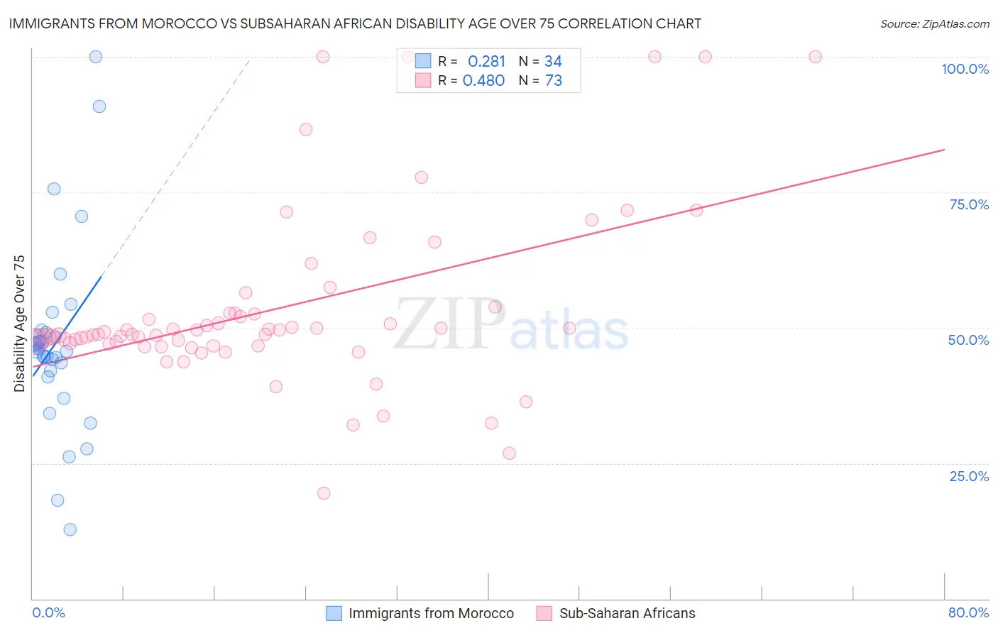 Immigrants from Morocco vs Subsaharan African Disability Age Over 75