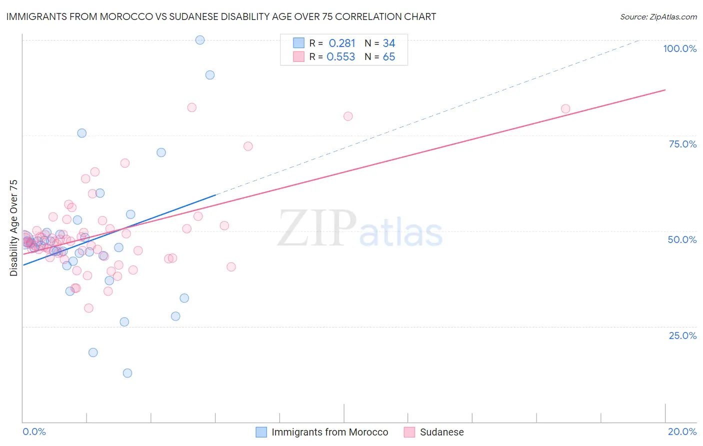 Immigrants from Morocco vs Sudanese Disability Age Over 75