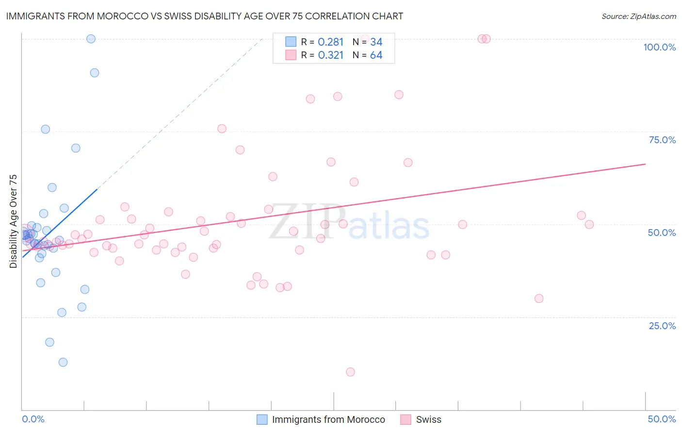 Immigrants from Morocco vs Swiss Disability Age Over 75