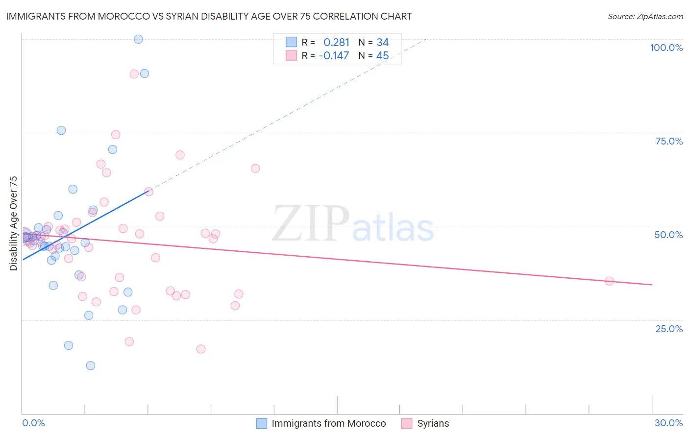 Immigrants from Morocco vs Syrian Disability Age Over 75