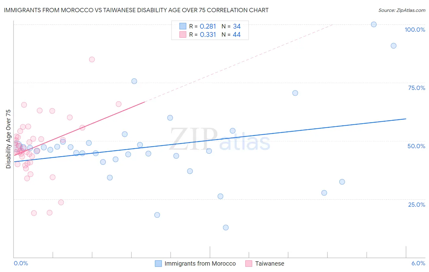 Immigrants from Morocco vs Taiwanese Disability Age Over 75