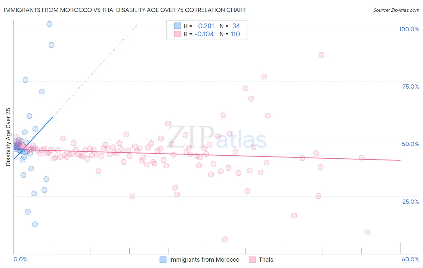 Immigrants from Morocco vs Thai Disability Age Over 75