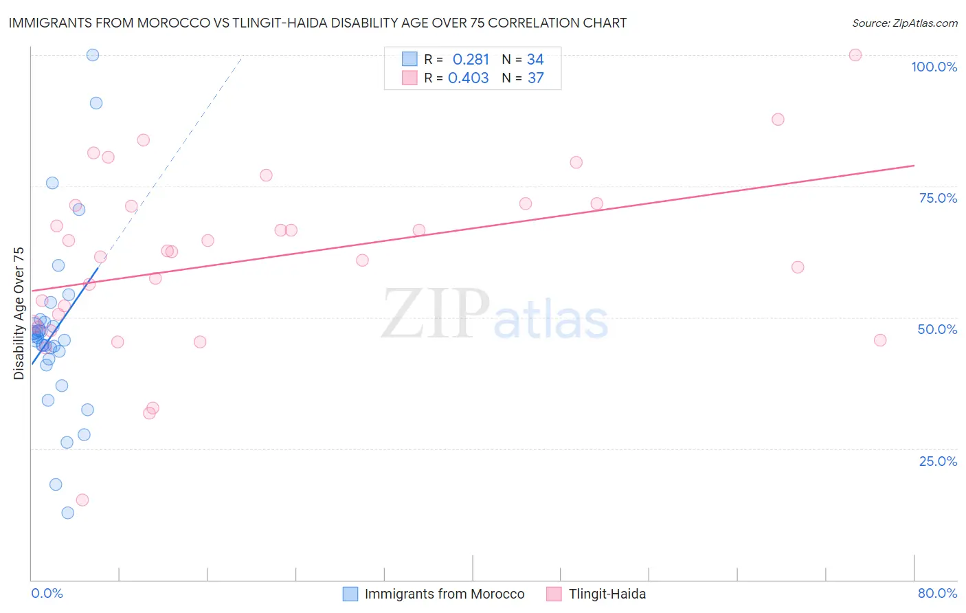Immigrants from Morocco vs Tlingit-Haida Disability Age Over 75