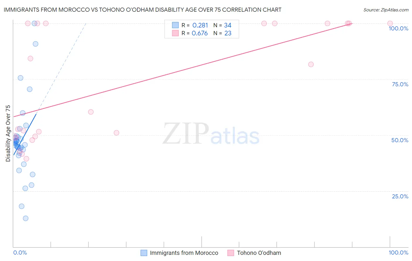 Immigrants from Morocco vs Tohono O'odham Disability Age Over 75