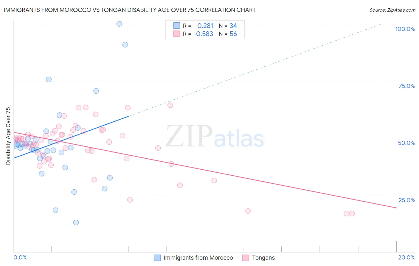 Immigrants from Morocco vs Tongan Disability Age Over 75