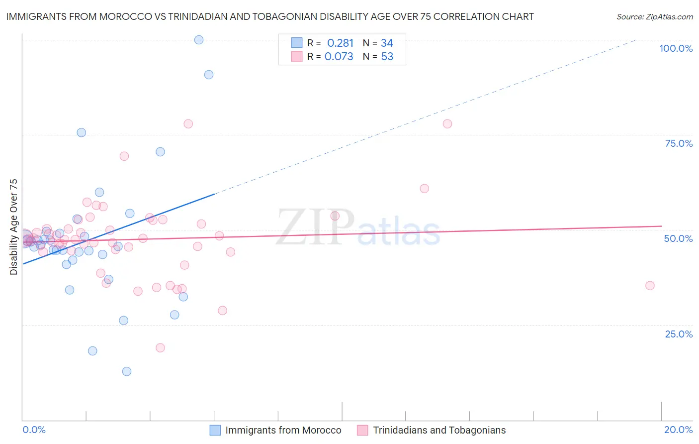 Immigrants from Morocco vs Trinidadian and Tobagonian Disability Age Over 75