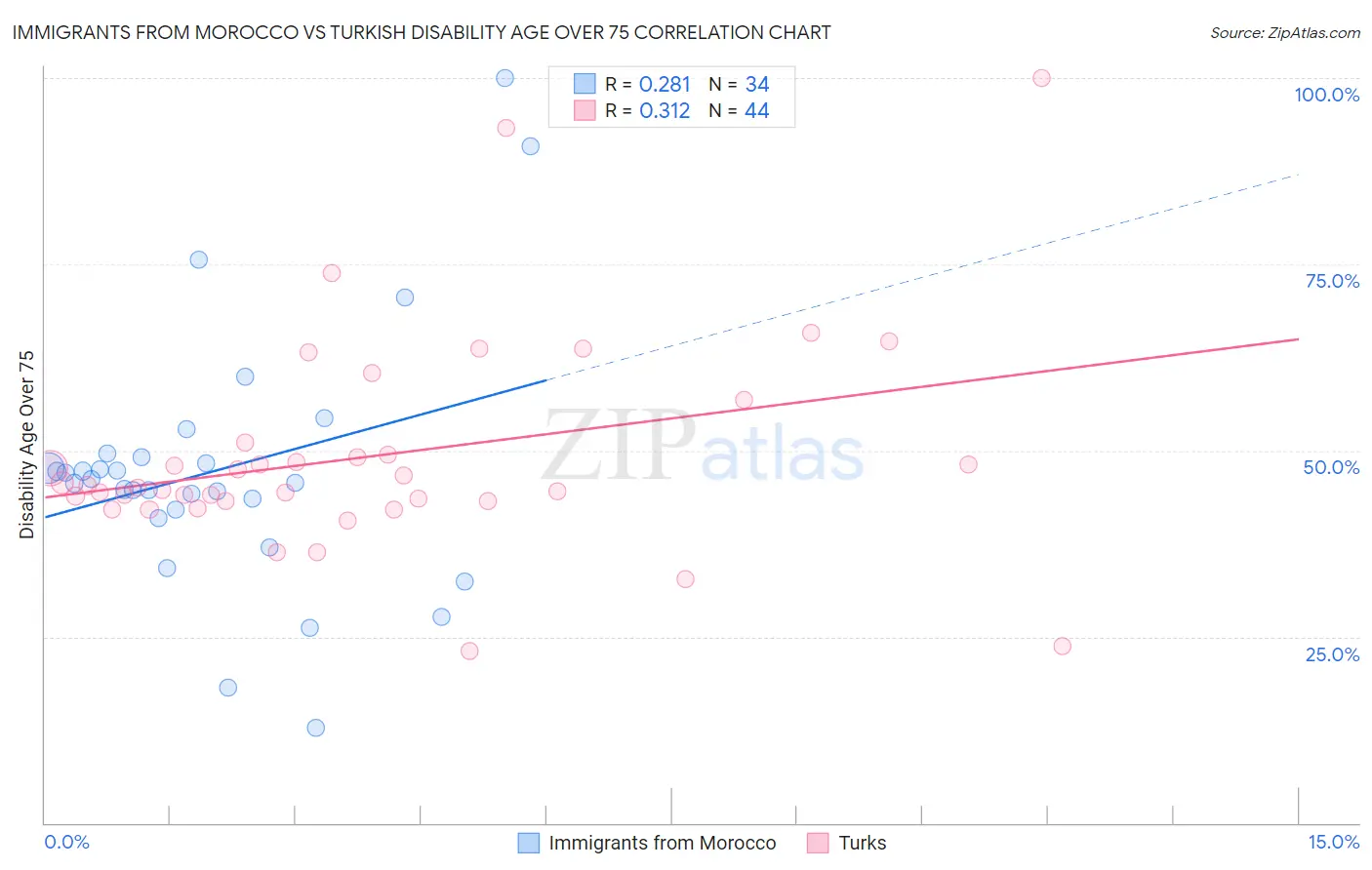 Immigrants from Morocco vs Turkish Disability Age Over 75