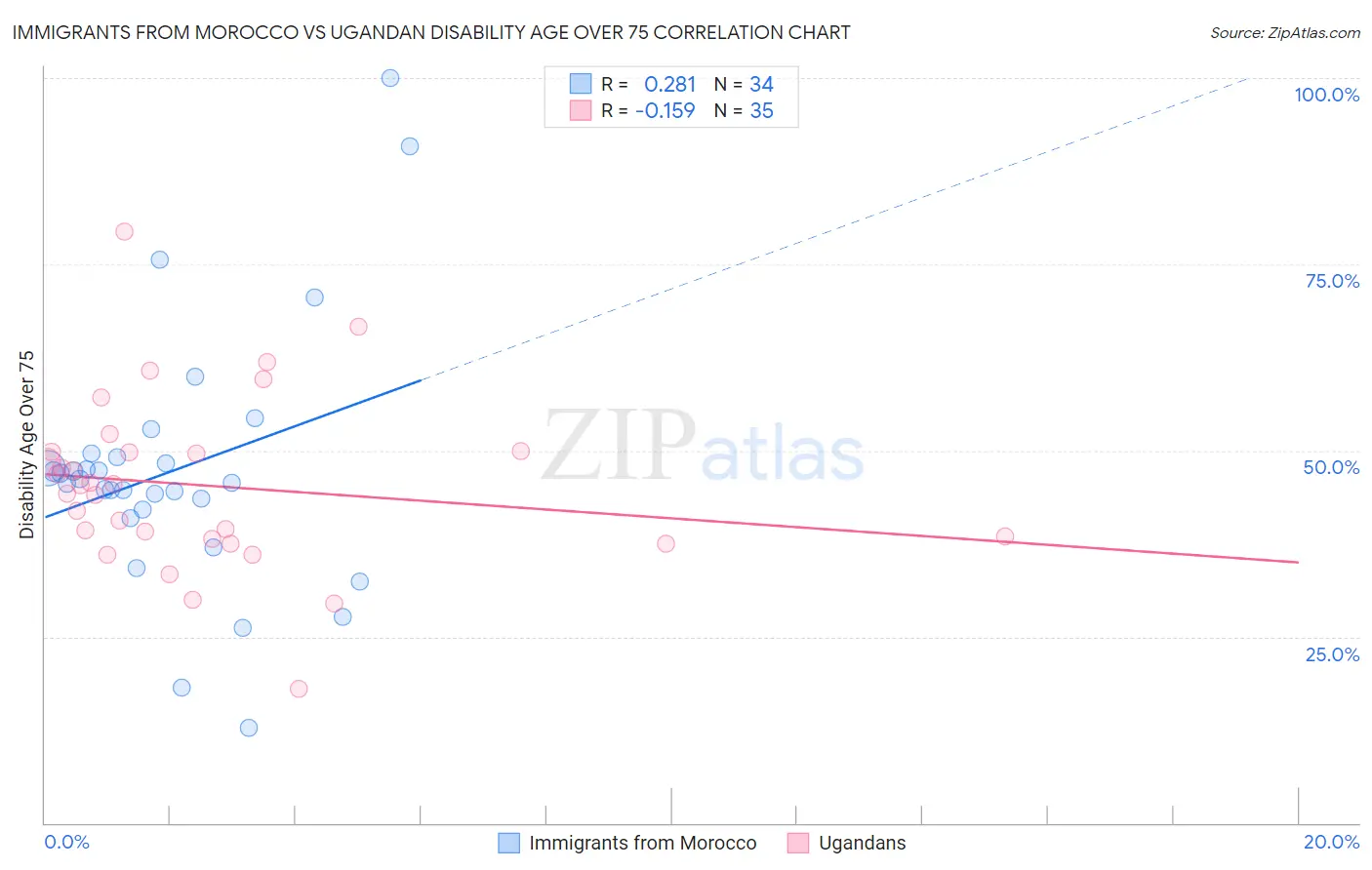 Immigrants from Morocco vs Ugandan Disability Age Over 75