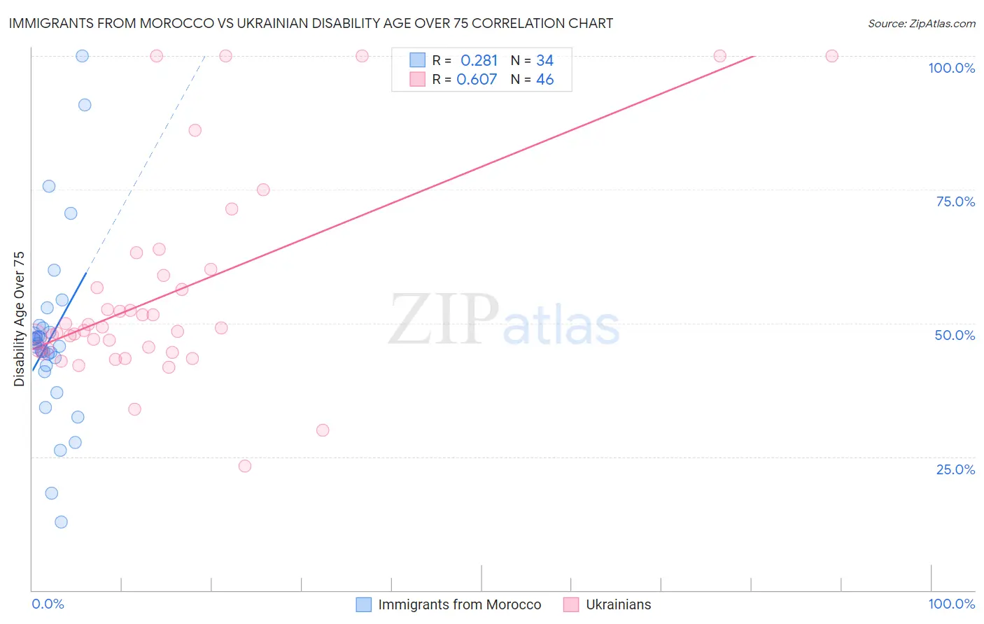 Immigrants from Morocco vs Ukrainian Disability Age Over 75