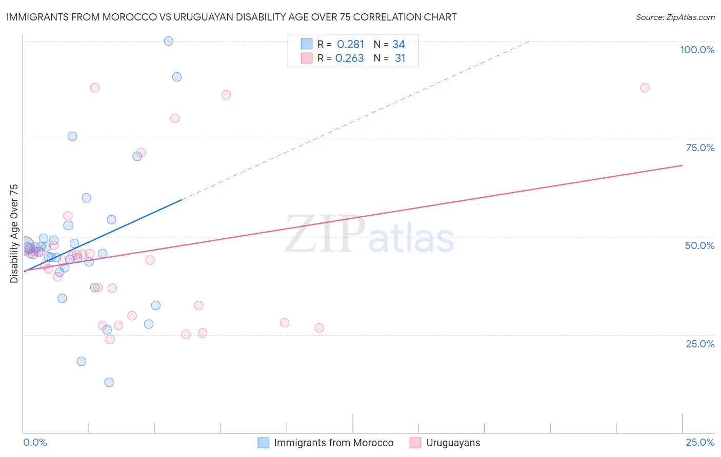 Immigrants from Morocco vs Uruguayan Disability Age Over 75