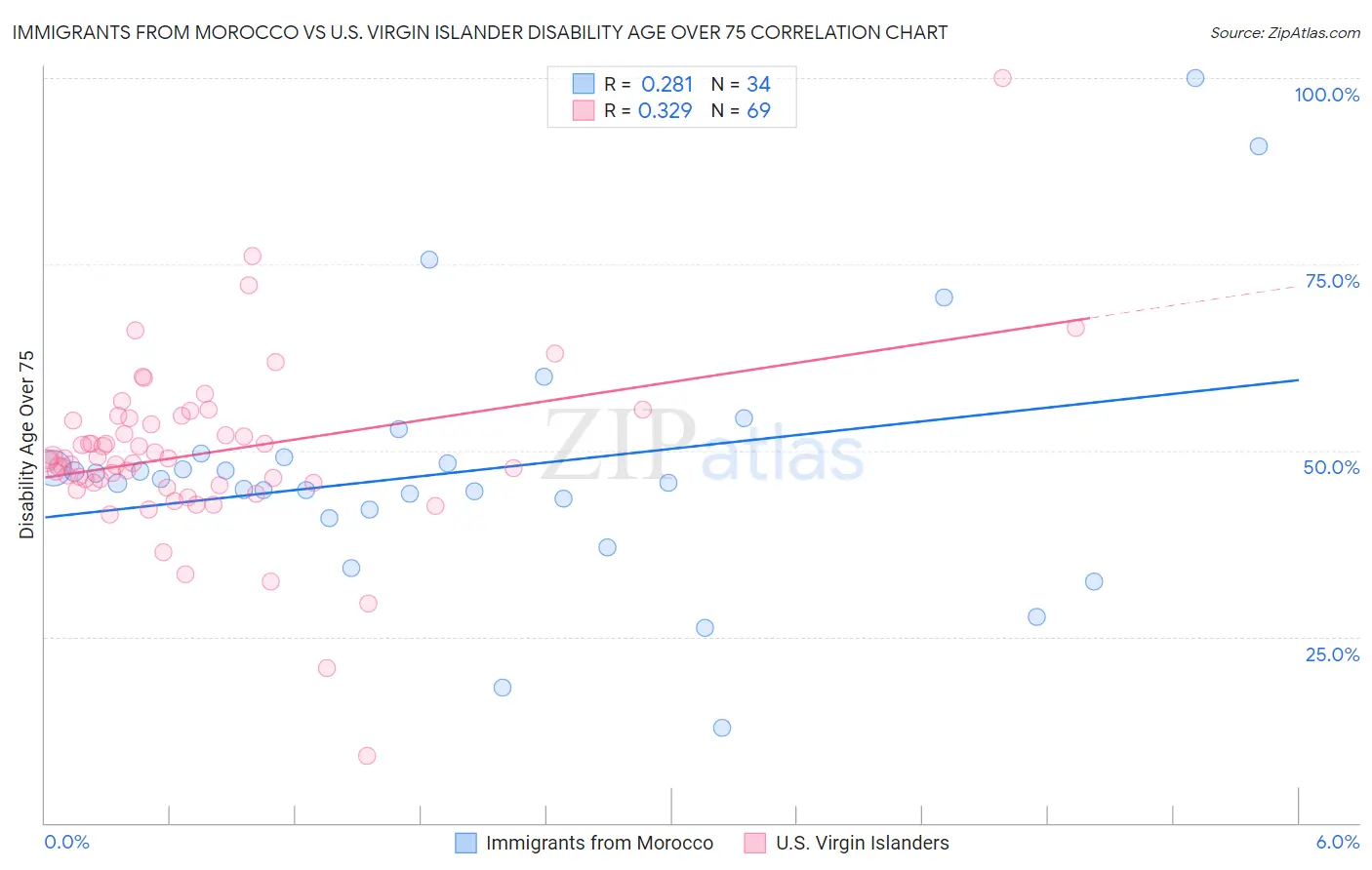 Immigrants from Morocco vs U.S. Virgin Islander Disability Age Over 75