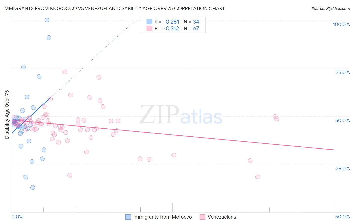 Immigrants from Morocco vs Venezuelan Disability Age Over 75