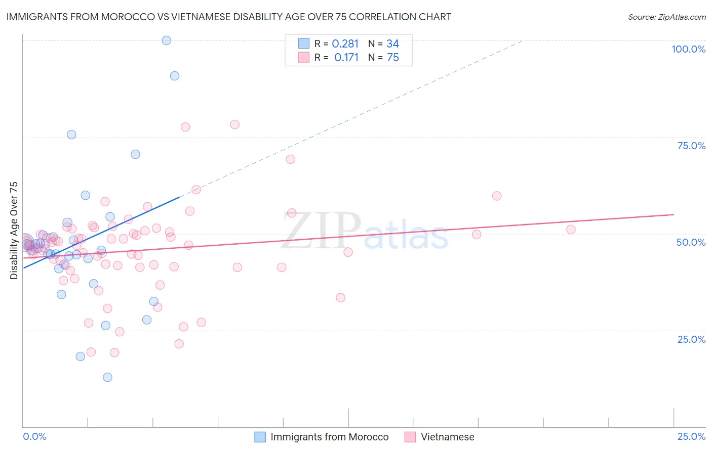 Immigrants from Morocco vs Vietnamese Disability Age Over 75