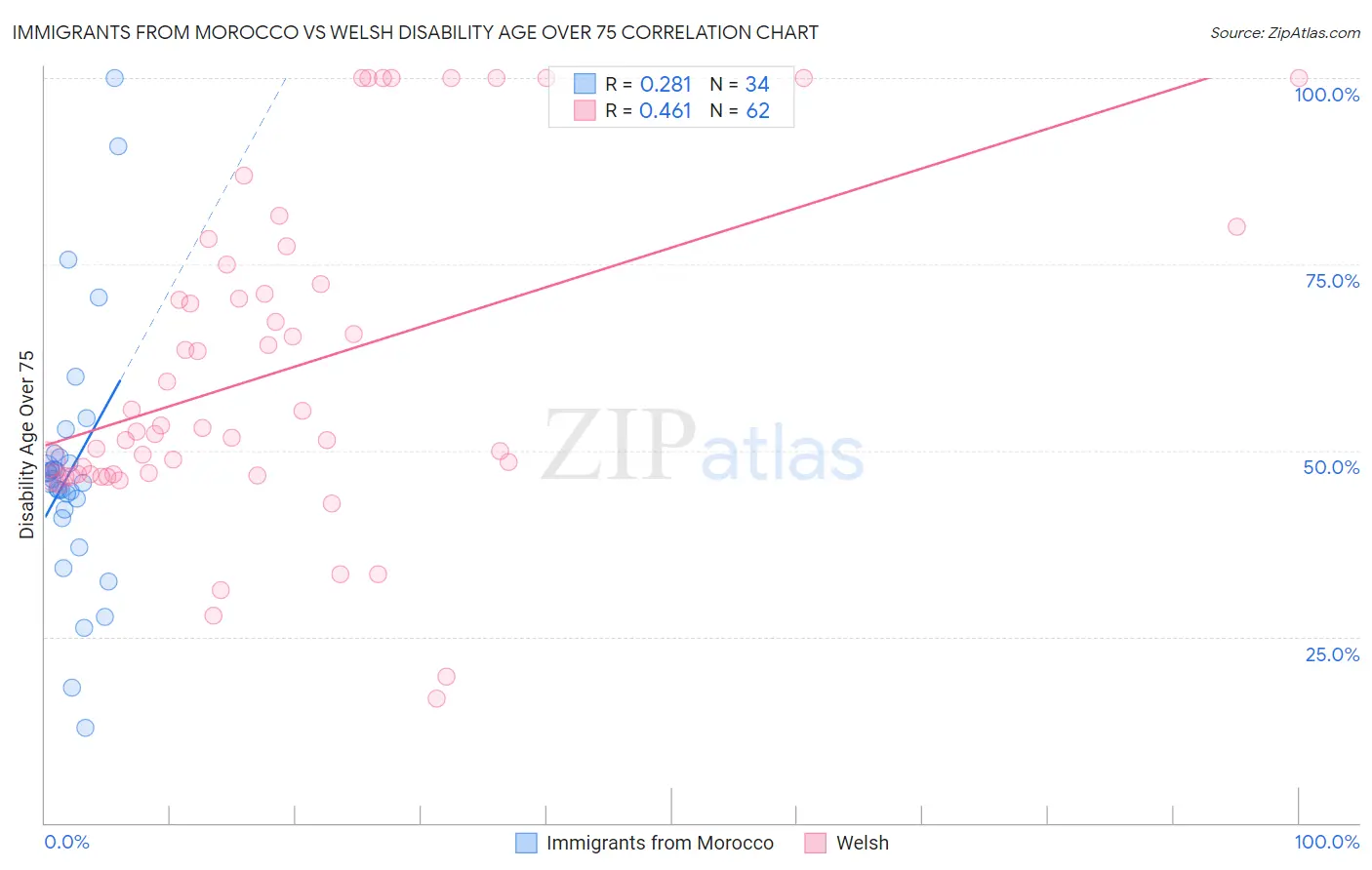 Immigrants from Morocco vs Welsh Disability Age Over 75
