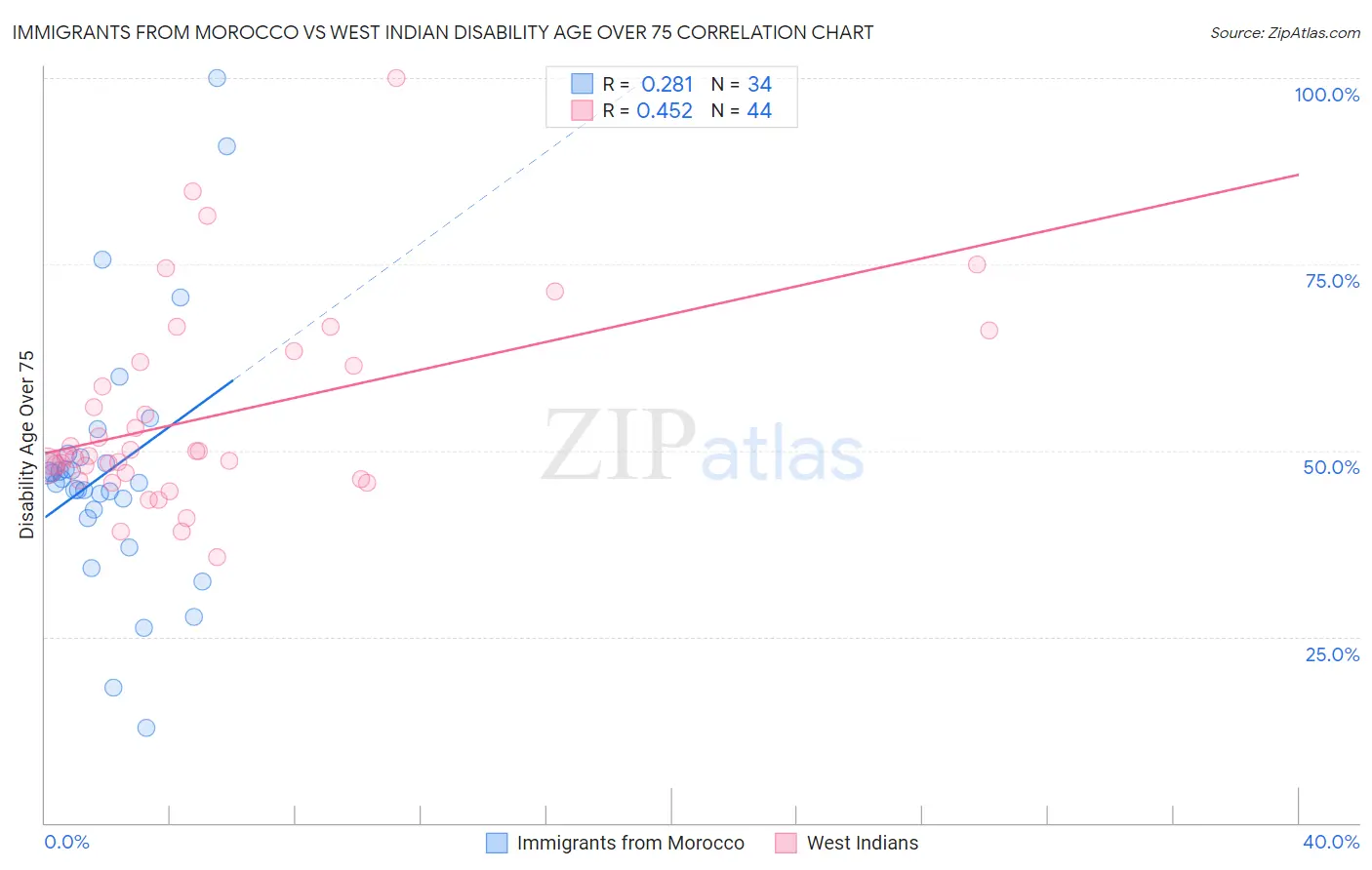 Immigrants from Morocco vs West Indian Disability Age Over 75