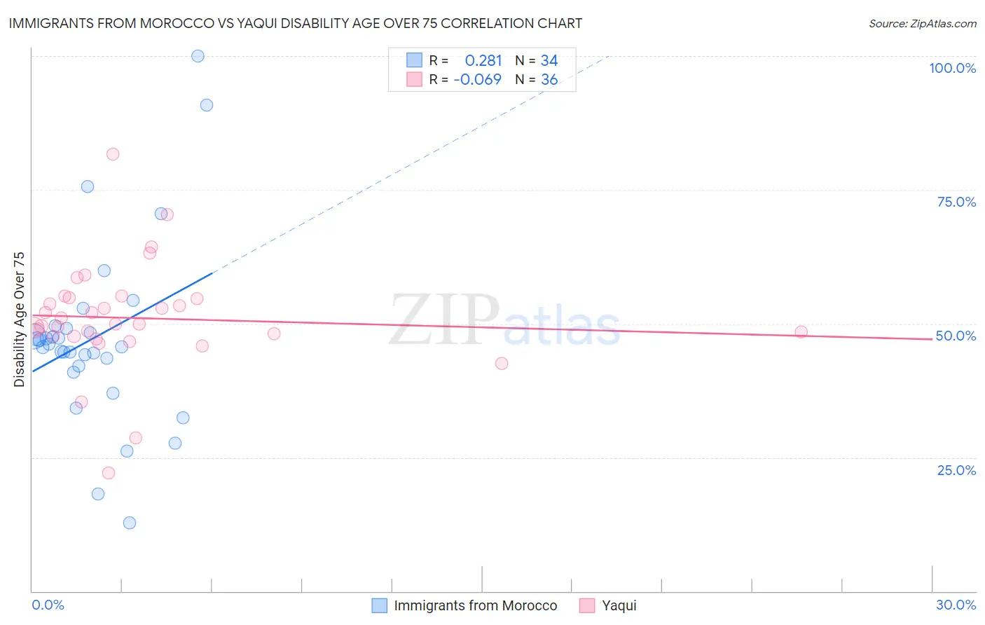Immigrants from Morocco vs Yaqui Disability Age Over 75