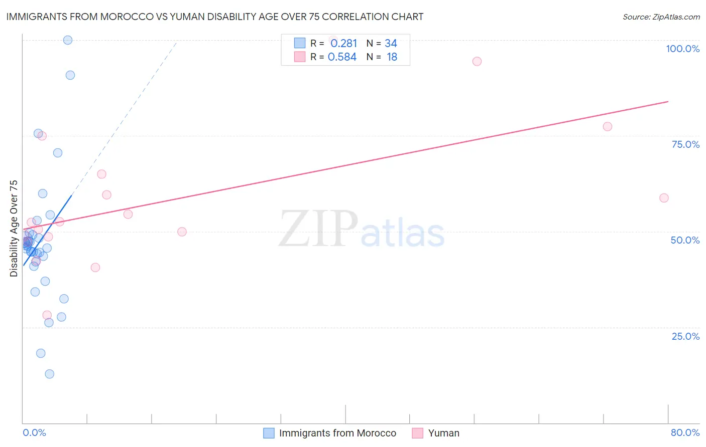 Immigrants from Morocco vs Yuman Disability Age Over 75