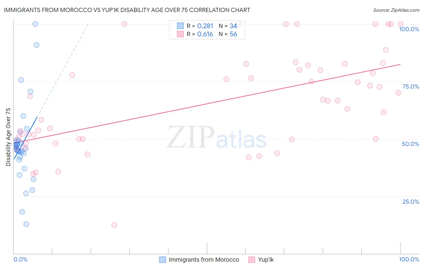 Immigrants from Morocco vs Yup'ik Disability Age Over 75