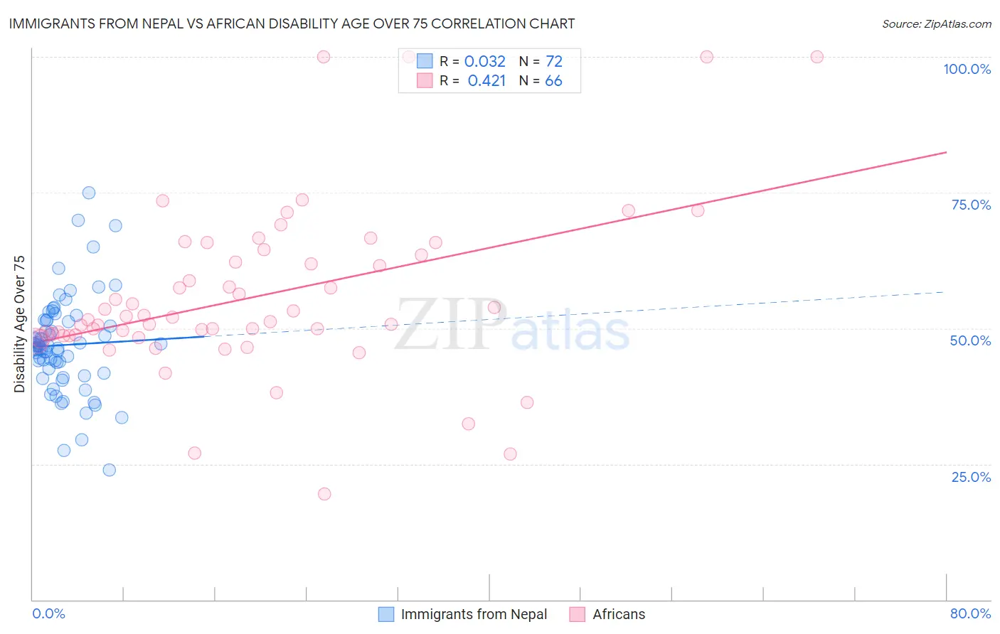 Immigrants from Nepal vs African Disability Age Over 75